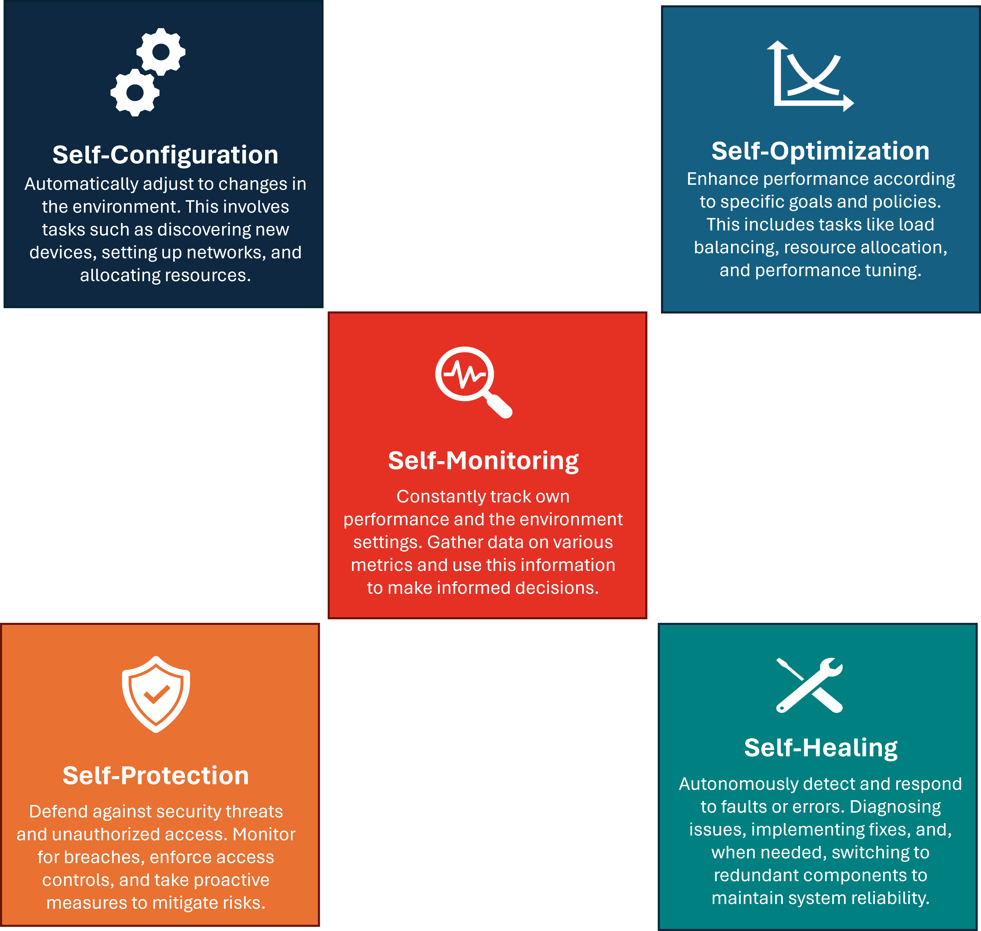 Autonomic system properties