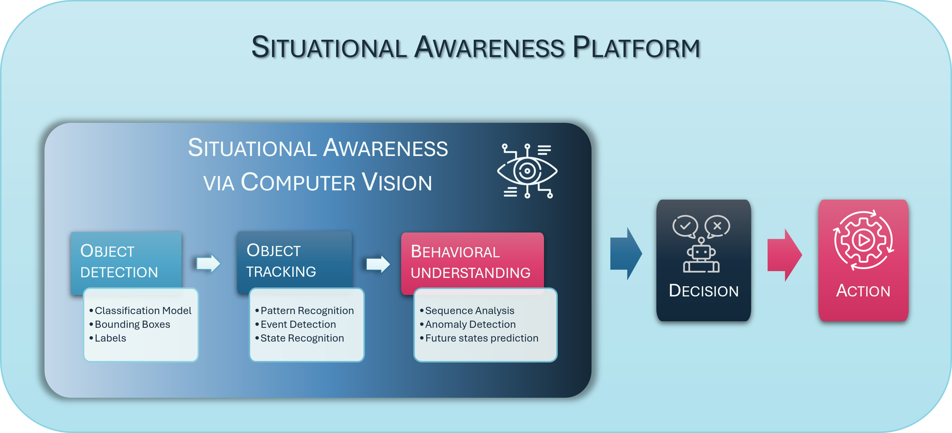 Situational Awareness Platform
