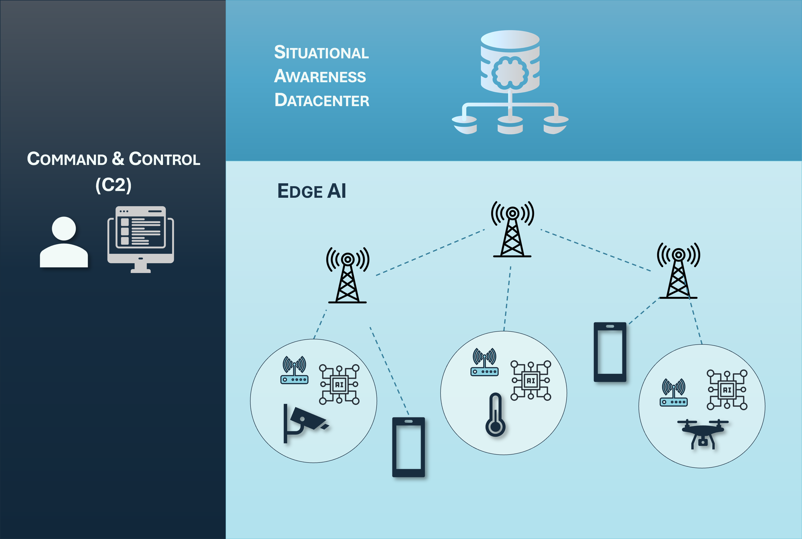 Situational awareness platform architecture